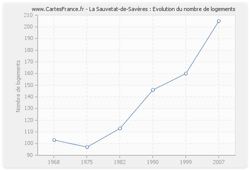 La Sauvetat-de-Savères : Evolution du nombre de logements